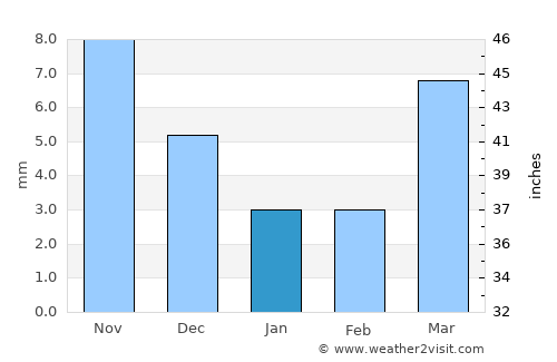 Chandmanĭ average rain in January