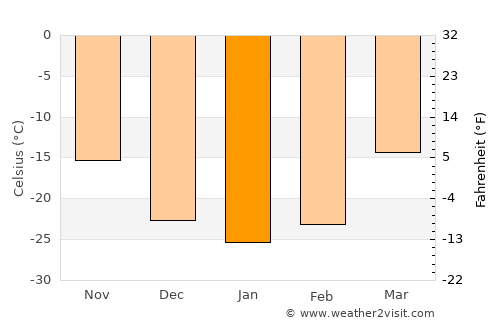 Chandmanĭ average temperature in January