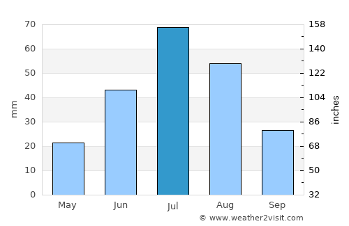 Chandmanĭ average rain in July