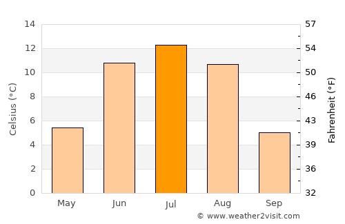 Chandmanĭ average temperature in July