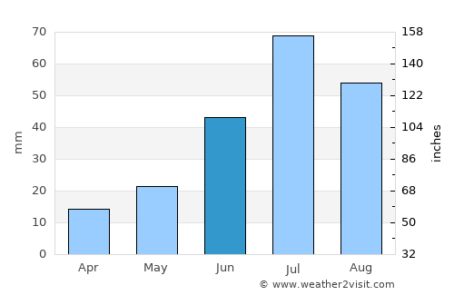Chandmanĭ average rain in June