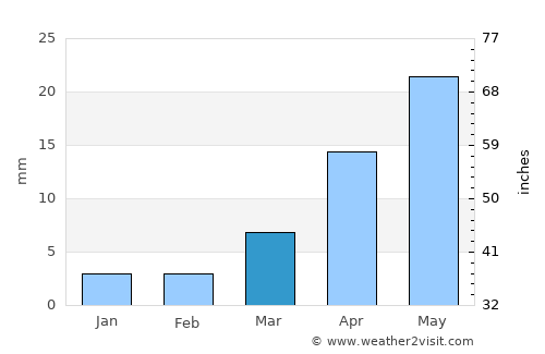 Chandmanĭ average rain in March