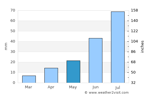 Chandmanĭ average rain in May
