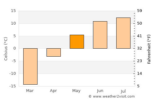Chandmanĭ average temperature in May