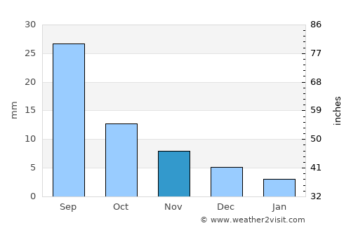 Chandmanĭ average rain in November