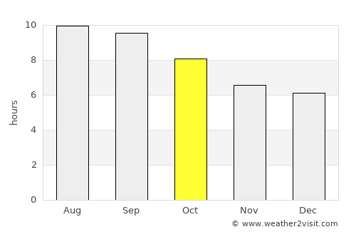 Chandmanĭ average rain in October