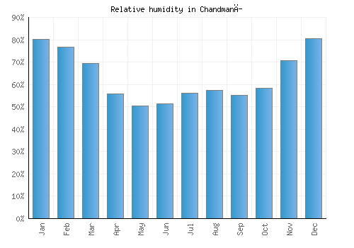 Chandmanĭ relative humidity averages