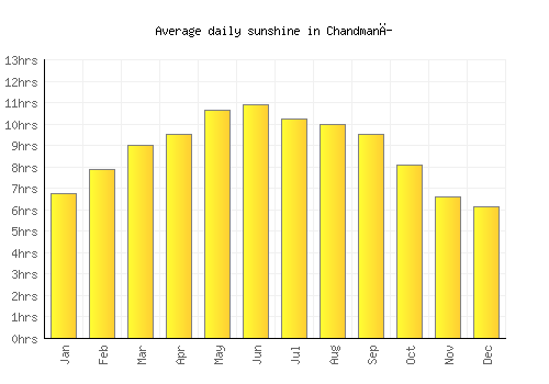 Chandmanĭ average daily sunshine chart