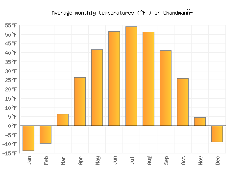 Chandmanĭ average temperature chart (Fahrenheit)