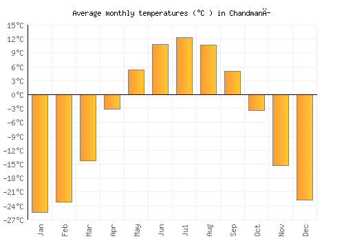 Chandmanĭ average temperature chart (Celsius)