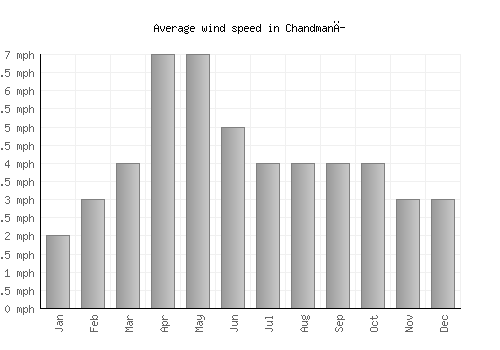 Chandmanĭ average winspeed by month (mph)