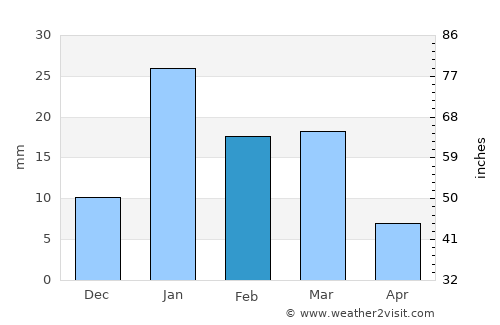 Chāndpur average rain in February