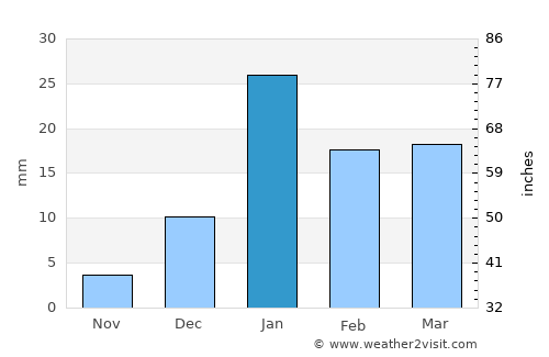 Chāndpur average rain in January