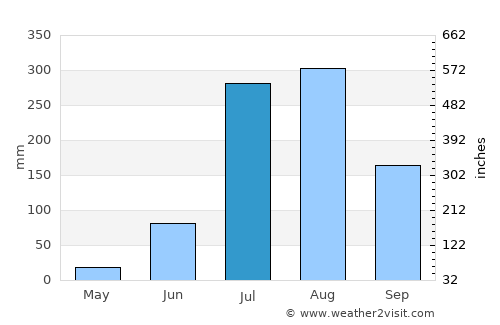 Chāndpur average rain in July
