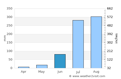 Chāndpur average rain in June