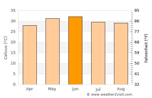 Chāndpur average temperature in June