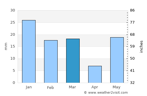 Chāndpur average rain in March