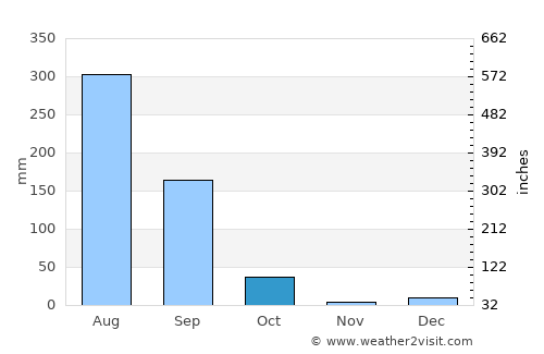 Chāndpur average rain in October