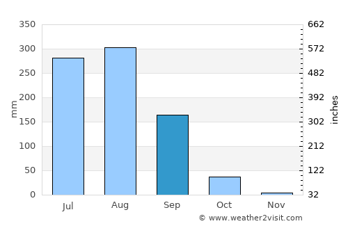 Chāndpur average rain in September
