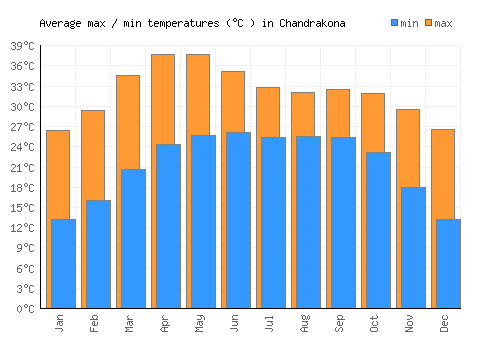 Chandrakona average minimum / maximum temperatures (Celsius)