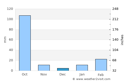 Chandrakona average rain in December