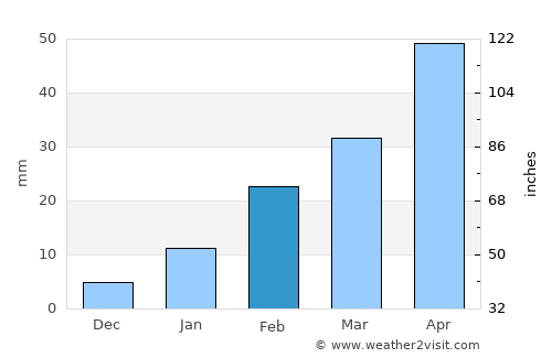 Chandrakona average rain in February