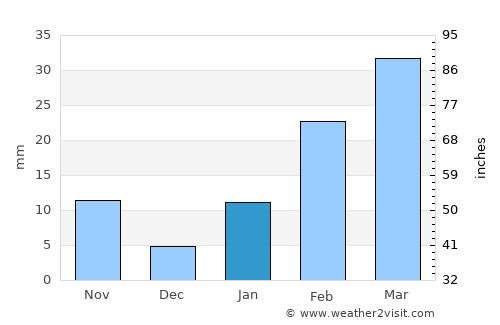 Chandrakona average rain in January