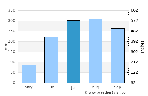 Chandrakona average rain in July