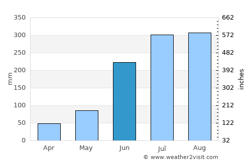 Chandrakona average rain in June