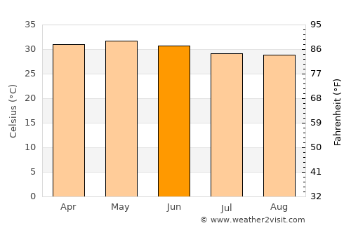 Chandrakona average temperature in June