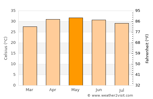Chandrakona average temperature in May
