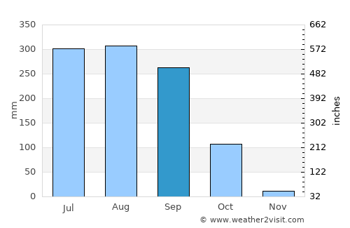 Chandrakona average rain in September