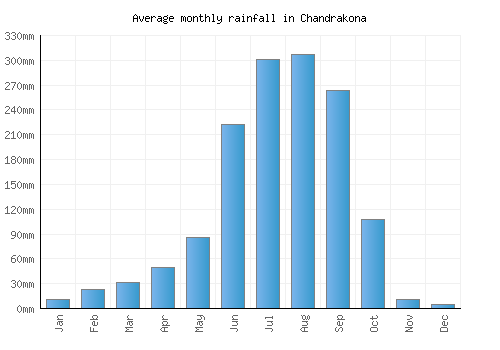 Chandrakona monthly rainfall chart (mm)