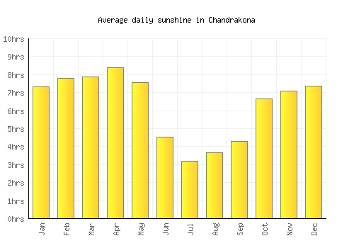Chandrakona average daily sunshine chart