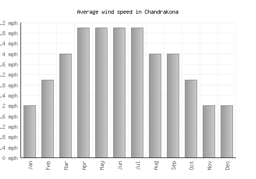 Chandrakona average winspeed by month (mph)