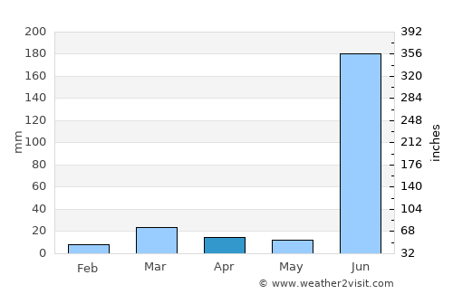 Chandrapur average rain in April