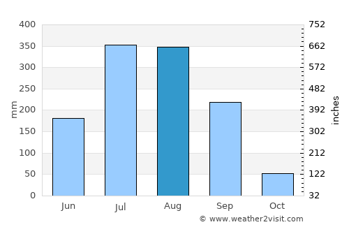 Chandrapur average rain in August