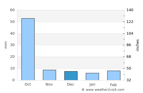 Chandrapur average rain in December