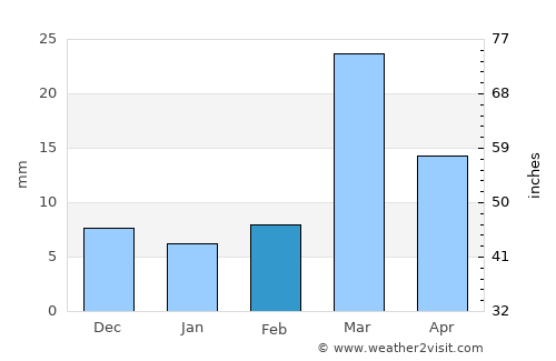 Chandrapur average rain in February