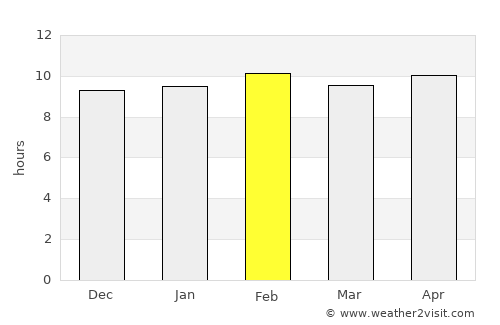 Chandrapur average rain in February