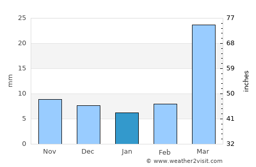 Chandrapur average rain in January