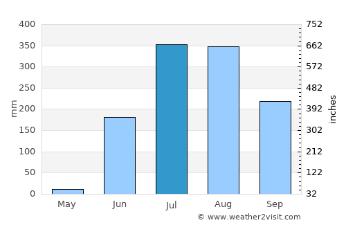Chandrapur average rain in July
