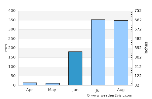 Chandrapur average rain in June