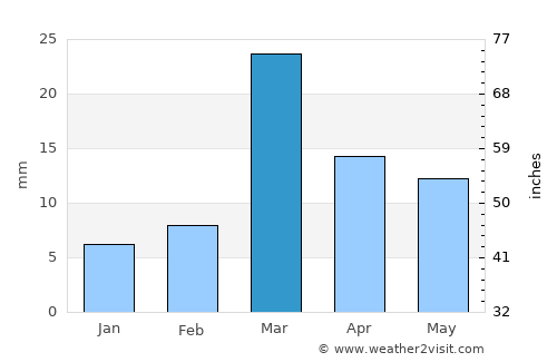 Chandrapur average rain in March