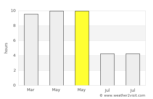 Chandrapur average rain in May