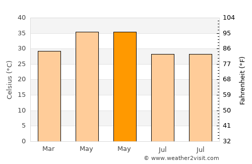 Chandrapur average temperature in May
