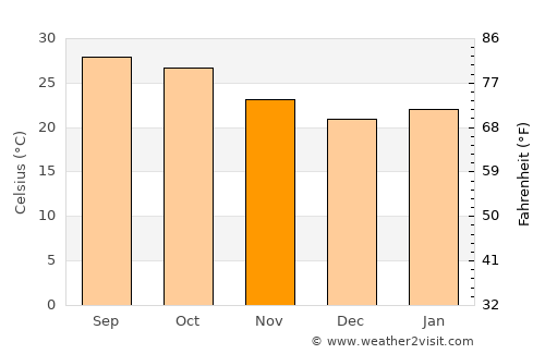 Chandrapur average temperature in November