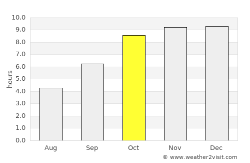 Chandrapur average rain in October