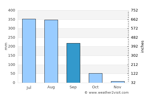Chandrapur average rain in September
