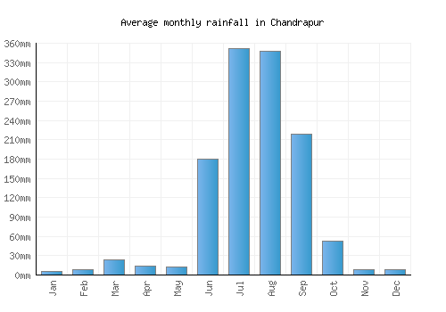 Chandrapur monthly rainfall chart (mm)